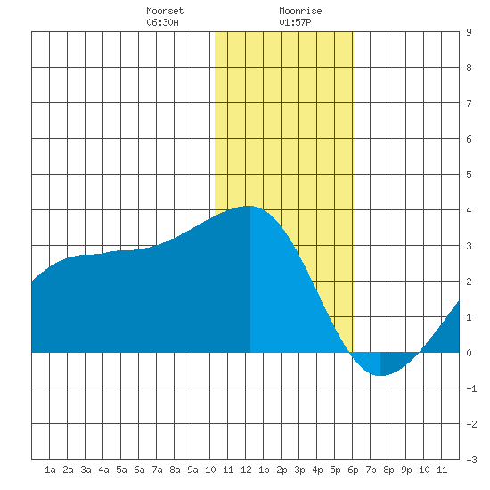 Malga Bay tide chart for Thursday, January 9, 2025