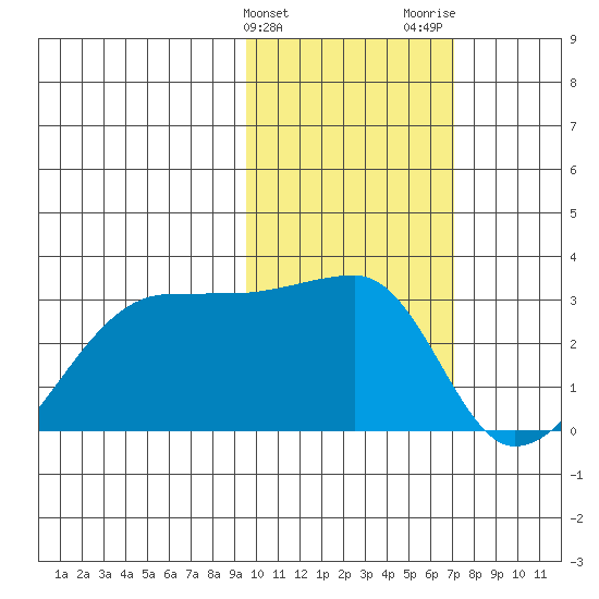 Malga Bay tide chart for Monday, February 10, 2025