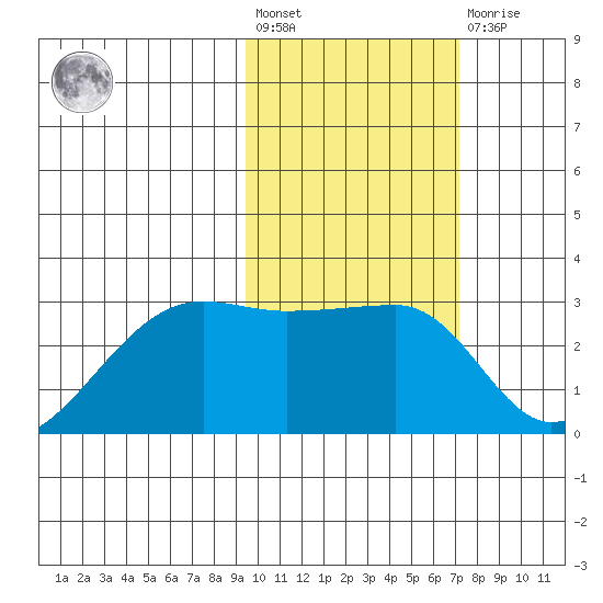 Malga Bay tide chart for Wednesday, February 12, 2025