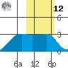 Malga Bay tide chart for Wednesday, February 12, 2025