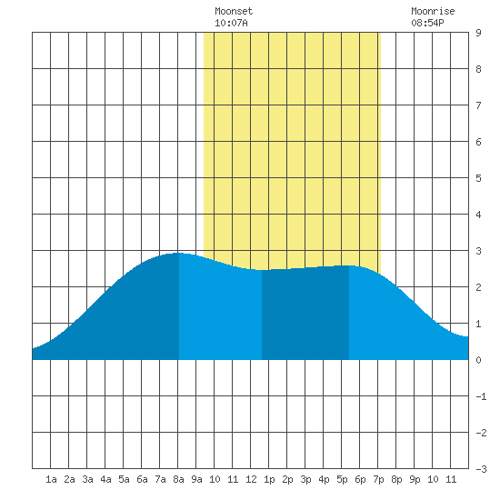 Malga Bay tide chart for Thursday, February 13, 2025