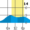 Malga Bay tide chart for Friday, February 14, 2025