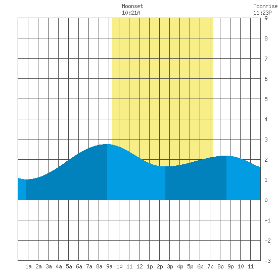 Malga Bay tide chart for Saturday, February 15, 2025
