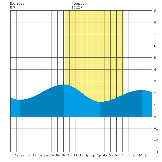 Malga Bay tide chart for Sunday, February 16, 2025
