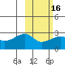 Malga Bay tide chart for Sunday, February 16, 2025