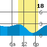 Malga Bay tide chart for Tuesday, February 18, 2025