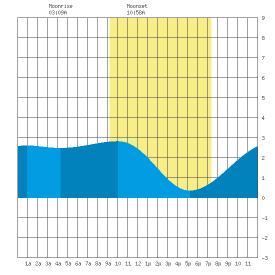 Malga Bay tide chart for Wednesday, February 19, 2025