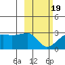 Malga Bay tide chart for Wednesday, February 19, 2025