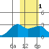 Malga Bay tide chart for Saturday, February 1, 2025