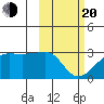Malga Bay tide chart for Thursday, February 20, 2025