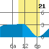 Malga Bay tide chart for Friday, February 21, 2025