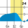 Malga Bay tide chart for Monday, February 24, 2025