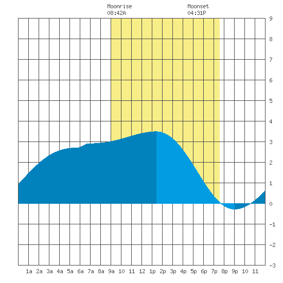 Malga Bay tide chart for Tuesday, February 25, 2025