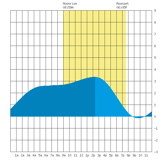 Malga Bay tide chart for Wednesday, February 26, 2025