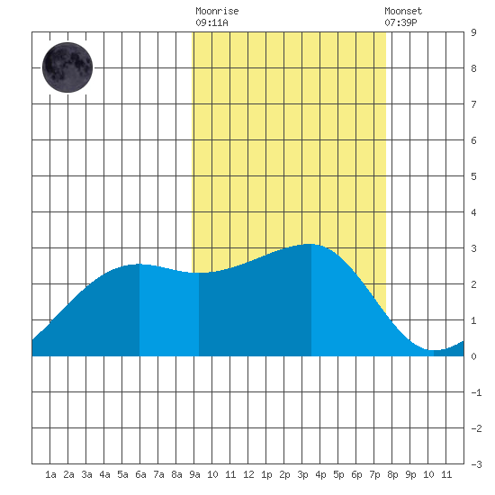 Malga Bay tide chart for Thursday, February 27, 2025