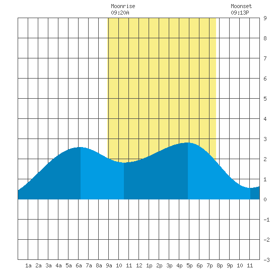 Malga Bay tide chart for Friday, February 28, 2025