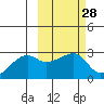 Malga Bay tide chart for Friday, February 28, 2025