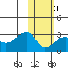 Malga Bay tide chart for Monday, February 3, 2025