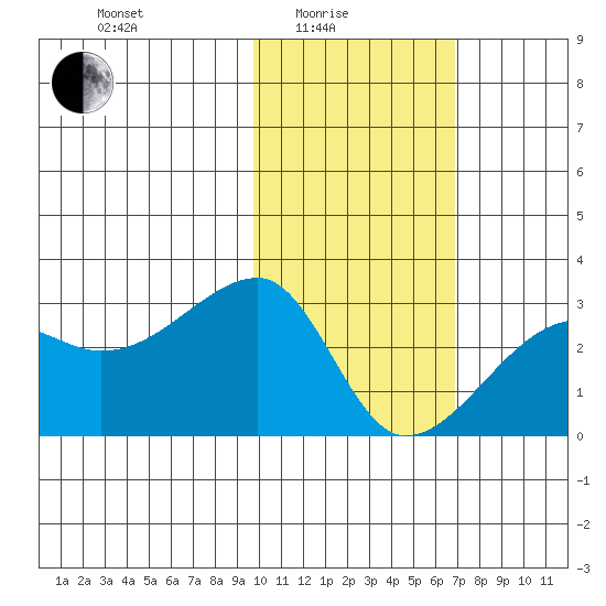 Malga Bay tide chart for Tuesday, February 4, 2025