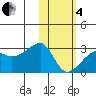 Malga Bay tide chart for Tuesday, February 4, 2025