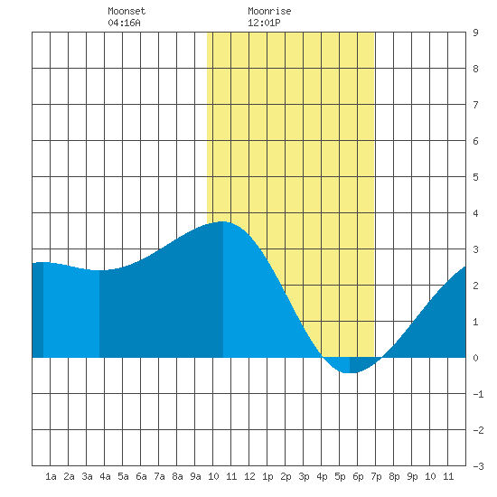 Malga Bay tide chart for Wednesday, February 5, 2025