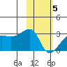 Malga Bay tide chart for Wednesday, February 5, 2025