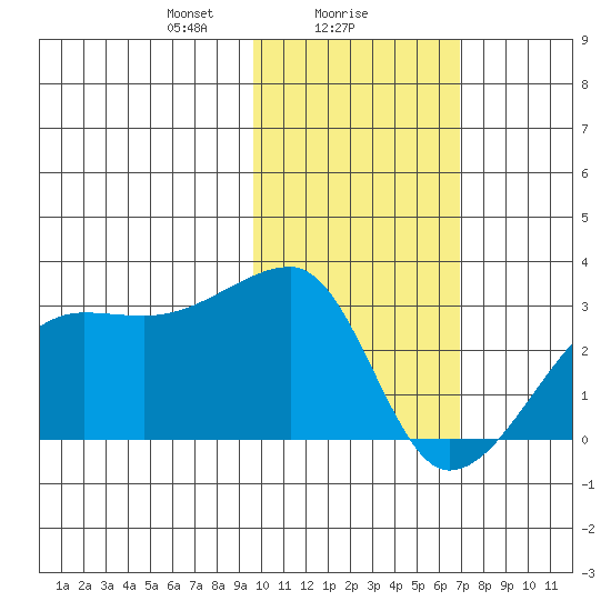 Malga Bay tide chart for Thursday, February 6, 2025