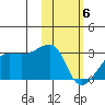 Malga Bay tide chart for Thursday, February 6, 2025