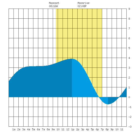 Malga Bay tide chart for Saturday, February 8, 2025