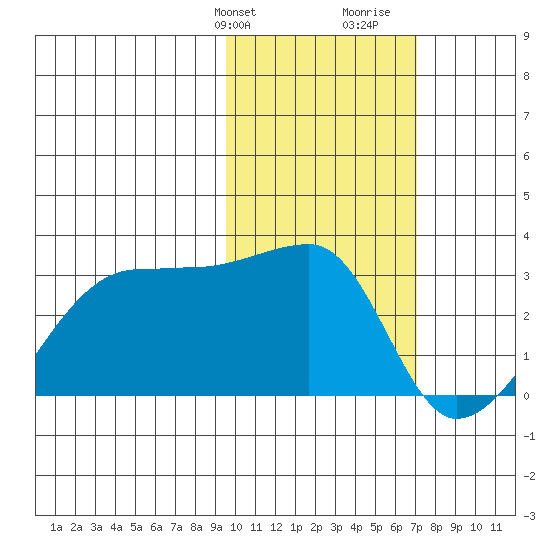 Malga Bay tide chart for Sunday, February 9, 2025