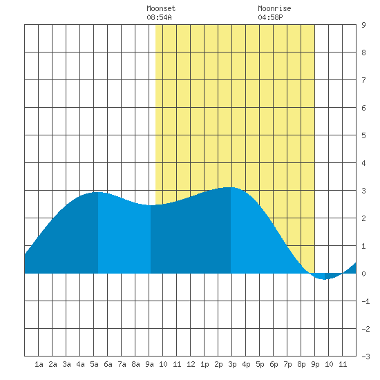 Malga Bay tide chart for Monday, March 10, 2025