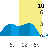 Malga Bay tide chart for Monday, March 10, 2025