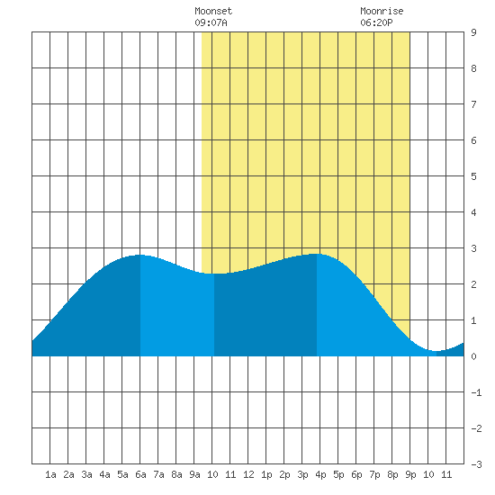 Malga Bay tide chart for Tuesday, March 11, 2025