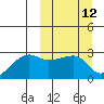 Malga Bay tide chart for Wednesday, March 12, 2025
