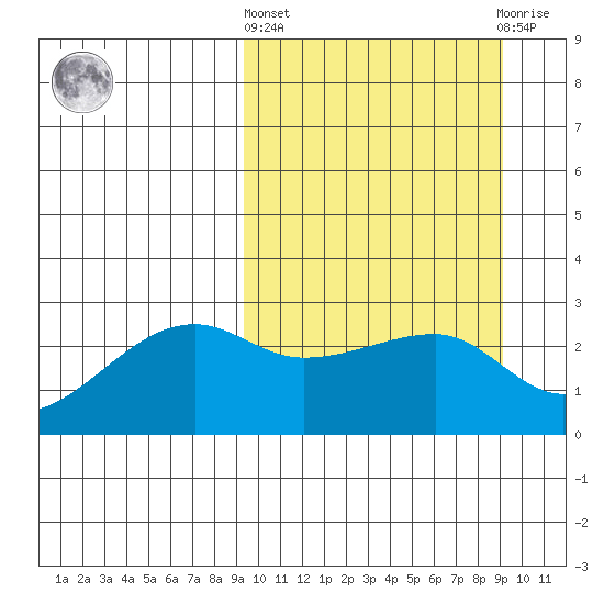 Malga Bay tide chart for Thursday, March 13, 2025
