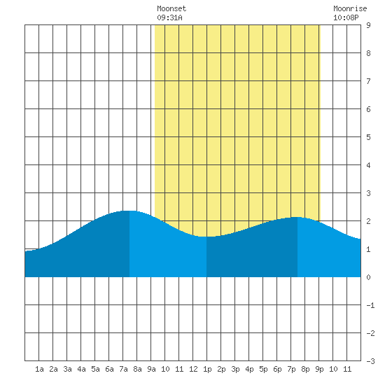 Malga Bay tide chart for Friday, March 14, 2025