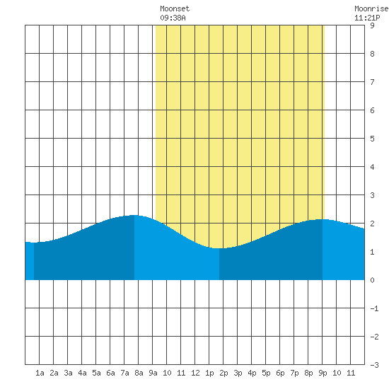 Malga Bay tide chart for Saturday, March 15, 2025