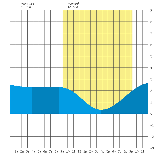 Malga Bay tide chart for Tuesday, March 18, 2025