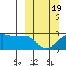 Malga Bay tide chart for Wednesday, March 19, 2025