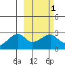 Malga Bay tide chart for Saturday, March 1, 2025