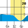 Malga Bay tide chart for Thursday, March 20, 2025