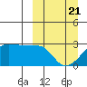 Malga Bay tide chart for Friday, March 21, 2025