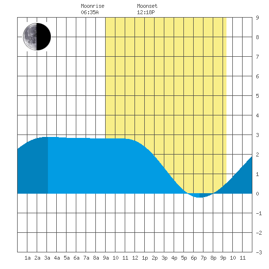 Malga Bay tide chart for Saturday, March 22, 2025