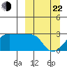 Malga Bay tide chart for Saturday, March 22, 2025