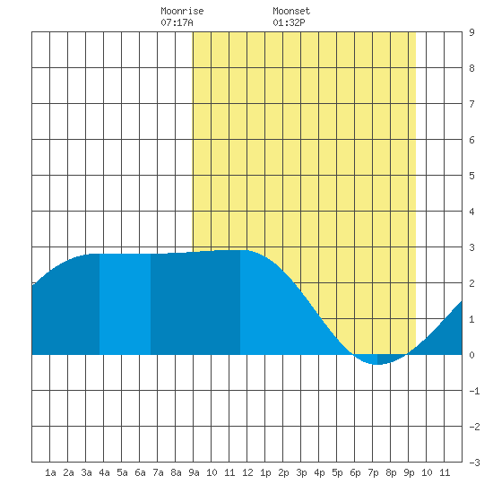 Malga Bay tide chart for Sunday, March 23, 2025