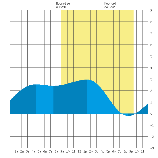 Malga Bay tide chart for Tuesday, March 25, 2025