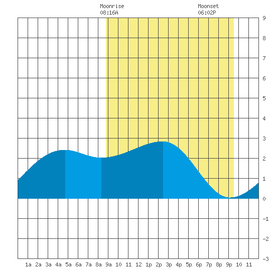 Malga Bay tide chart for Wednesday, March 26, 2025