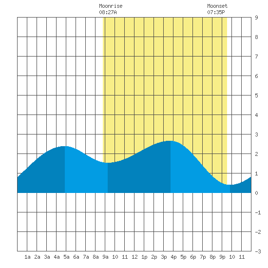 Malga Bay tide chart for Thursday, March 27, 2025