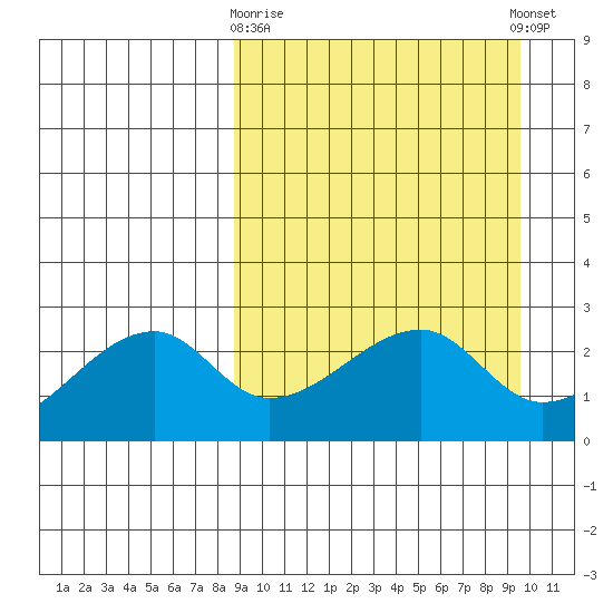 Malga Bay tide chart for Friday, March 28, 2025