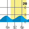 Malga Bay tide chart for Friday, March 28, 2025